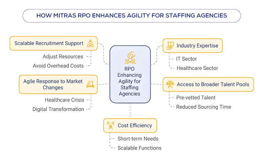 RPO Enhances Agility for Staffing Agencies RPO Enhances Agility for Staffing Agencies