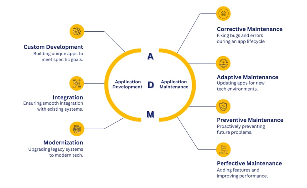 Application Development Application Development
