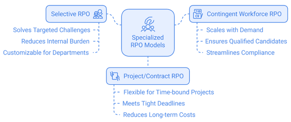 Specialized RPO Models Specialized RPO Models